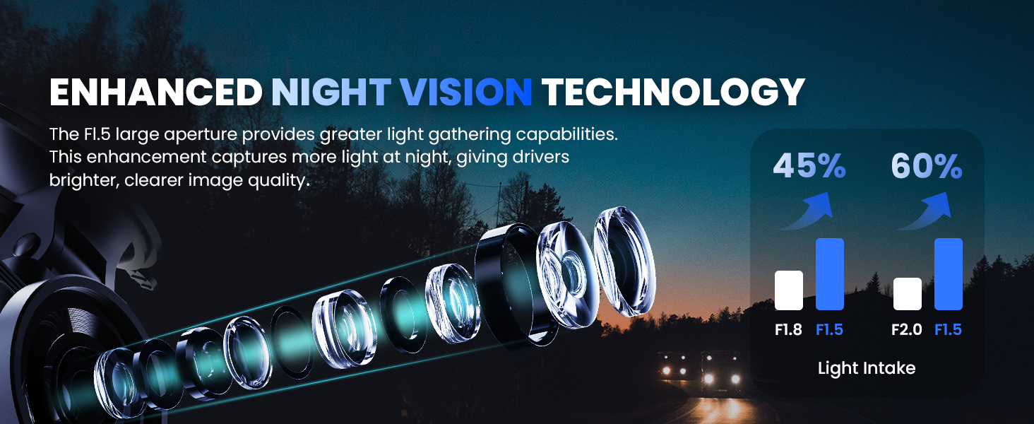 COOLCRAZY Dash Cam highlighting enhanced night vision technology with F1.5 large aperture for improved light intake and clearer nighttime recording.